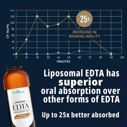 HelloPharmacist Liposomal EDTA with R-Lipoic Acid - 4 Oz Liquid - Quicksilver Delivery System Technology - Highly Bioavailable - 4 Oz (120mL)